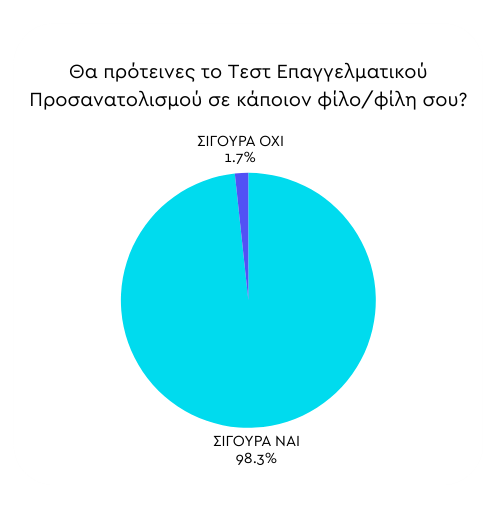 Περιφέρεια ποσοστά